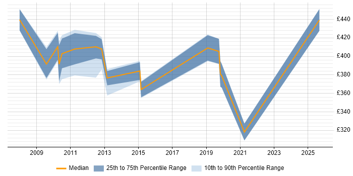 Contractor daily rate distribution trend for jobs in Hampshire citing Customer Retention Contractor daily rate distribution trend for jobs in Hampshire citing Customer Retention