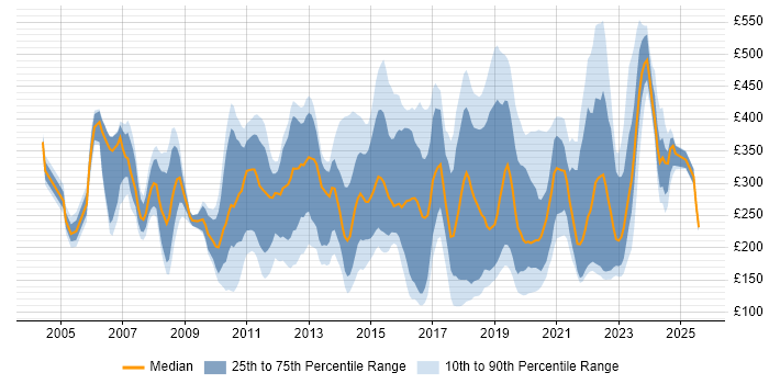 Contractor daily rate distribution trend for jobs in Hampshire citing Customer Service