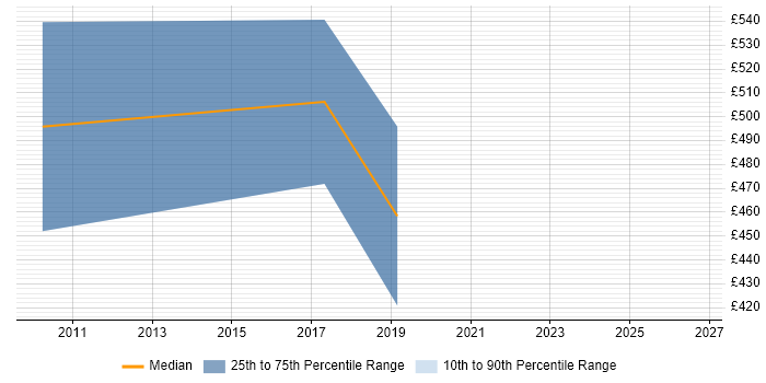 Contractor daily rate distribution trend for jobs in Hampshire citing Customer Value Proposition