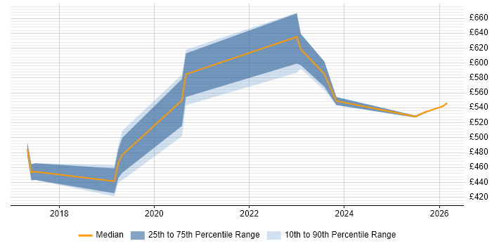Contractor daily rate distribution trend for jobs in Hampshire citing Cyber Essentials PLUS