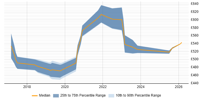 Contractor daily rate distribution trend for jobs in Hampshire citing Cyber Essentials