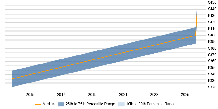Contractor daily rate distribution trend for jobs in Hampshire citing Cyber Resilience