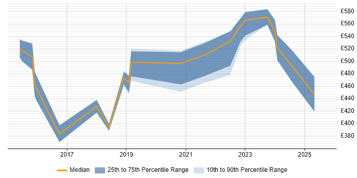 Contractor daily rate distribution trend for Cybersecurity Analyst job vacancies in Hampshire Contractor daily rate distribution trend for Cybersecurity Analyst job vacancies in Hampshire