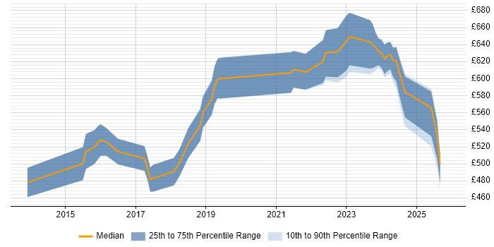 Contractor daily rate distribution trend for Cybersecurity Consultant job vacancies in Hampshire