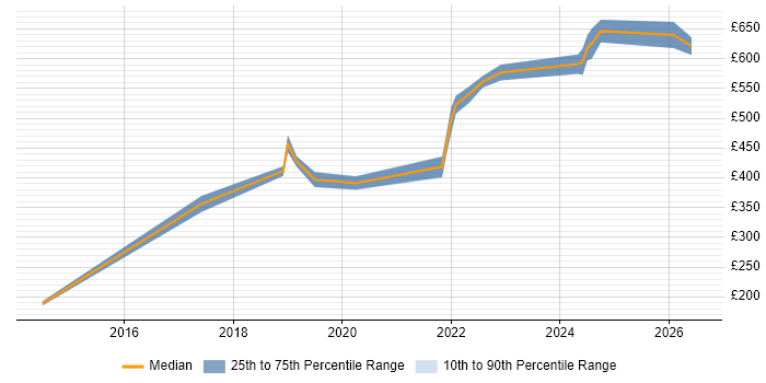 Contractor daily rate distribution trend for Cybersecurity Manager job vacancies in Hampshire