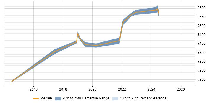 Contractor daily rate distribution trend for Project Manager - Cybersecurity job vacancies in Hampshire