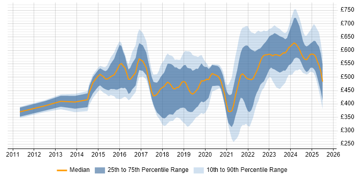 Contractor daily rate distribution trend for jobs in Hampshire citing Cybersecurity Contractor daily rate distribution trend for jobs in Hampshire citing Cybersecurity