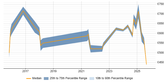 Contractor daily rate distribution trend for jobs in Hampshire citing Cyber Threat Intelligence