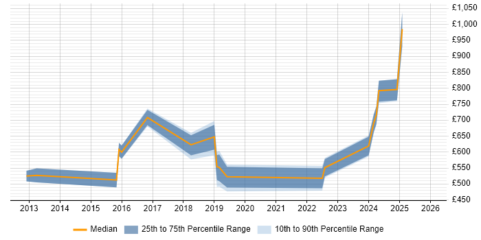 Contractor daily rate distribution trend for jobs in Hampshire citing Cyber Threat