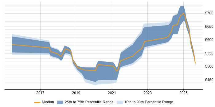 Contractor daily rate distribution trend for jobs in Hampshire citing CyberArk