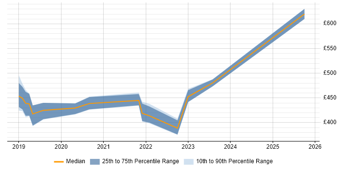 Contractor daily rate distribution trend for jobs in Hampshire citing Cypress.io