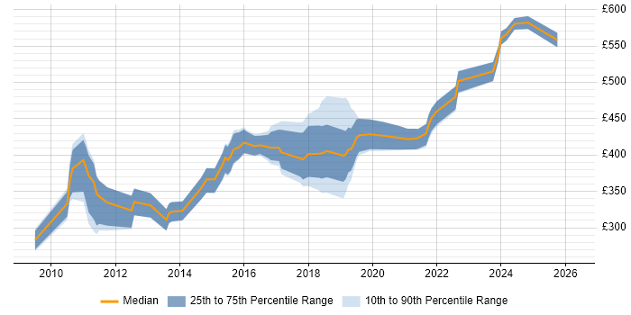 Contractor daily rate distribution trend for jobs in Hampshire citing Dashboard Development