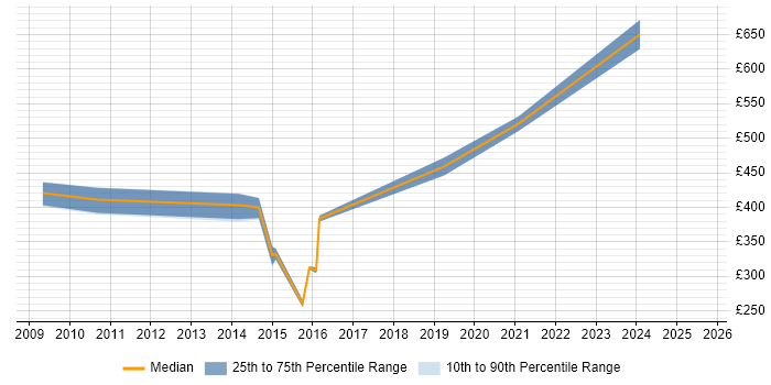 Contractor daily rate distribution trend for jobs in Hampshire citing Data Acquisition