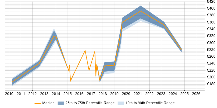 Contractor daily rate distribution trend for Data Administrator job vacancies in Hampshire