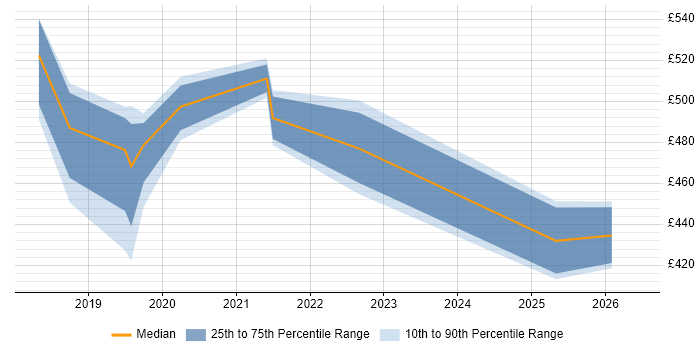 Contractor daily rate distribution trend for jobs in Hampshire citing Data Analysis Expressions