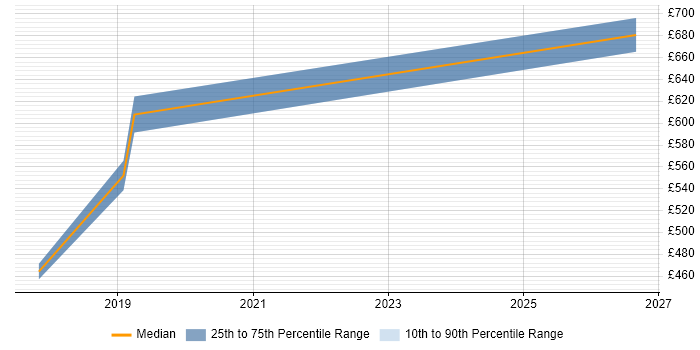 Contractor daily rate distribution trend for Data Analytics Consultant job vacancies in Hampshire