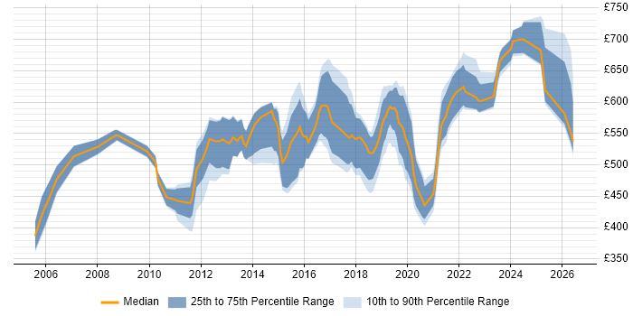 Contractor daily rate distribution trend for jobs in Hampshire citing Data Architecture