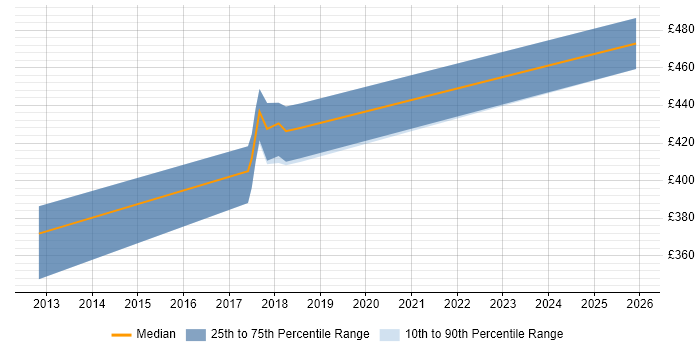 Contractor daily rate distribution trend for Data Centre Analyst job vacancies in Hampshire