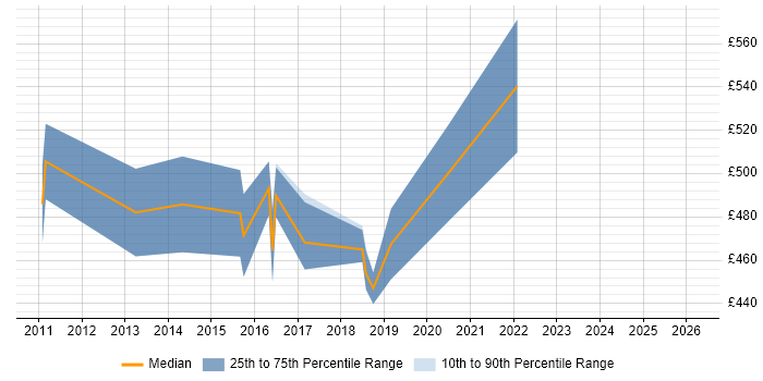 Contractor daily rate distribution trend for Data Centre Architect job vacancies in Hampshire