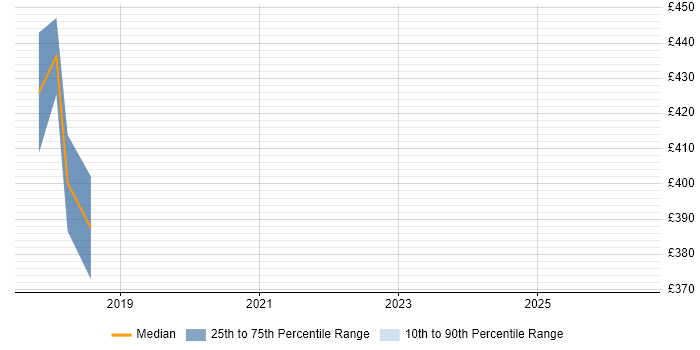 Contractor daily rate distribution trend for Data Centre Business Analyst job vacancies in Hampshire