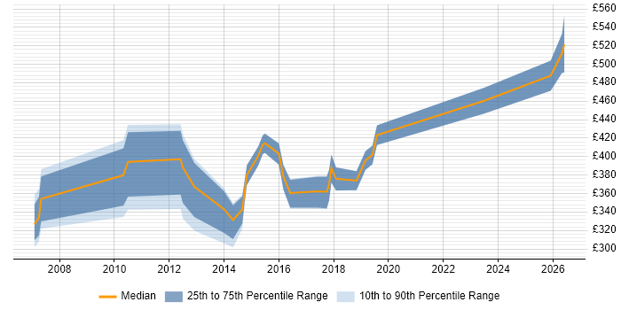 Contractor daily rate distribution trend for jobs in Hampshire citing Data Centre Operations