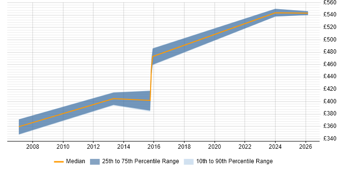 Contractor daily rate distribution trend for Data Centre Specialist job vacancies in Hampshire