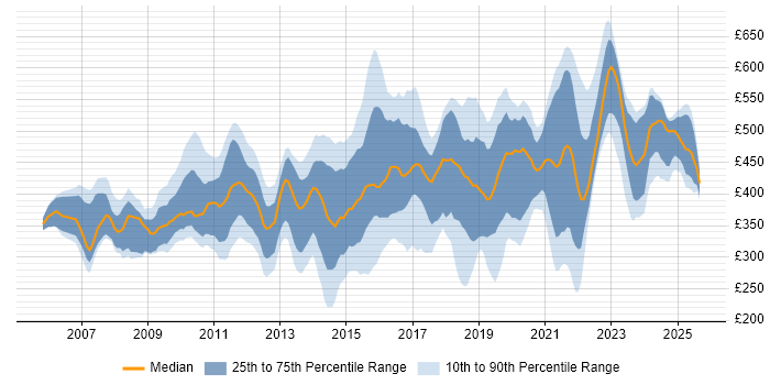 Contractor daily rate distribution trend for jobs in Hampshire citing Data Centre Contractor daily rate distribution trend for jobs in Hampshire citing Data Centre