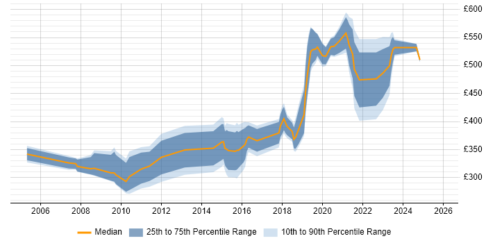 Contractor daily rate distribution trend for jobs in Hampshire citing Data Collection
