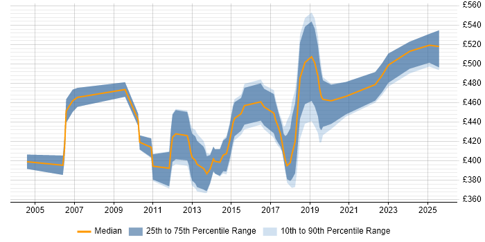 Contractor daily rate distribution trend for Data Consultant job vacancies in Hampshire Contractor daily rate distribution trend for Data Consultant job vacancies in Hampshire