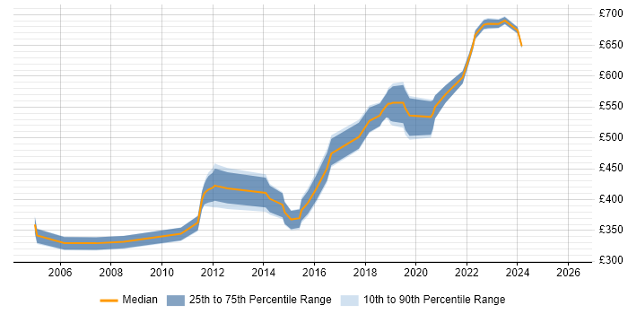 Contractor daily rate distribution trend for jobs in Hampshire citing Data Design
