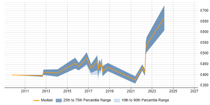 Contractor daily rate distribution trend for jobs in Hampshire citing Data Development