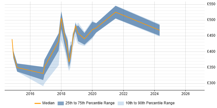 Contractor daily rate distribution trend for jobs in Hampshire citing Data Discovery
