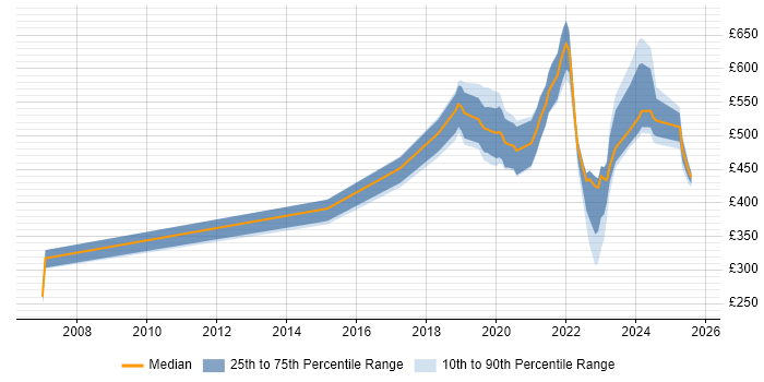 Contractor daily rate distribution trend for jobs in Hampshire citing Data Engineering Contractor daily rate distribution trend for jobs in Hampshire citing Data Engineering