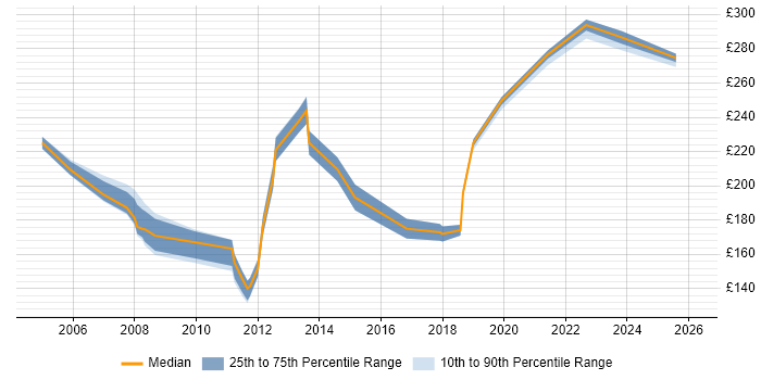 Contractor daily rate distribution trend for jobs in Hampshire citing Data Entry