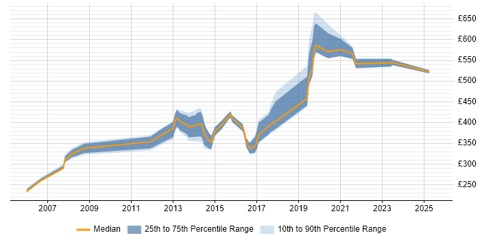 Contractor daily rate distribution trend for jobs in Hampshire citing Data Extraction Contractor daily rate distribution trend for jobs in Hampshire citing Data Extraction