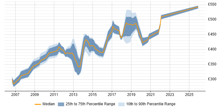 Contractor daily rate distribution trend for jobs in Hampshire citing Data Guard
