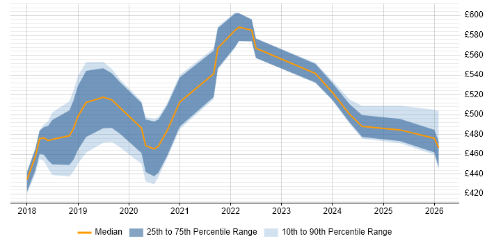 Contractor daily rate distribution trend for jobs in Hampshire citing Data Ingestion