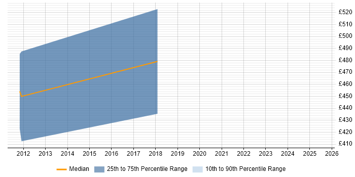 Contractor daily rate distribution trend for Data Integration Consultant job vacancies in Hampshire
