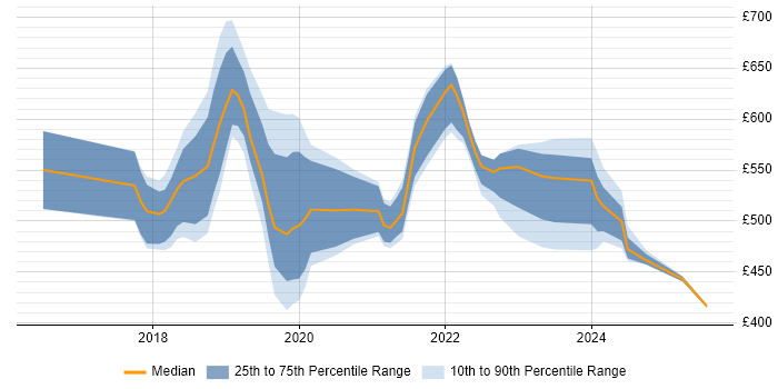 Contractor daily rate distribution trend for jobs in Hampshire citing Data Lake Contractor daily rate distribution trend for jobs in Hampshire citing Data Lake