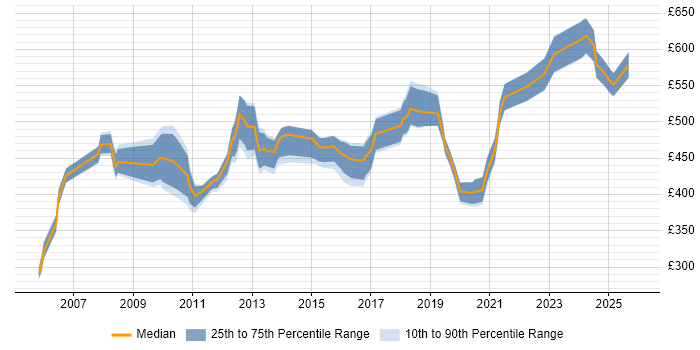 Contractor daily rate distribution trend for Data Manager job vacancies in Hampshire