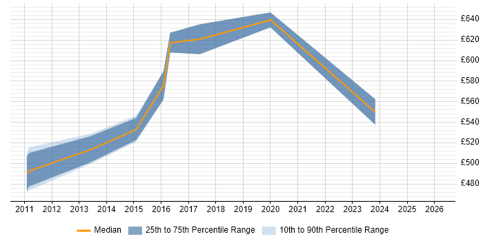 Contractor daily rate distribution trend for Data Migration Architect job vacancies in Hampshire