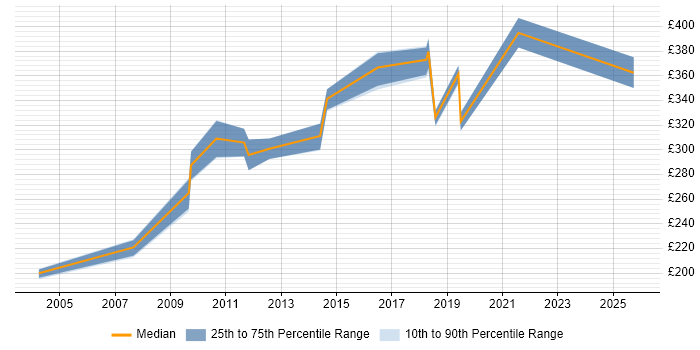 Contractor daily rate distribution trend for Data Migration Engineer job vacancies in Hampshire