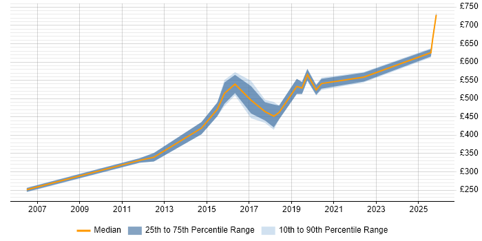 Contractor daily rate distribution trend for Data Migration Lead job vacancies in Hampshire
