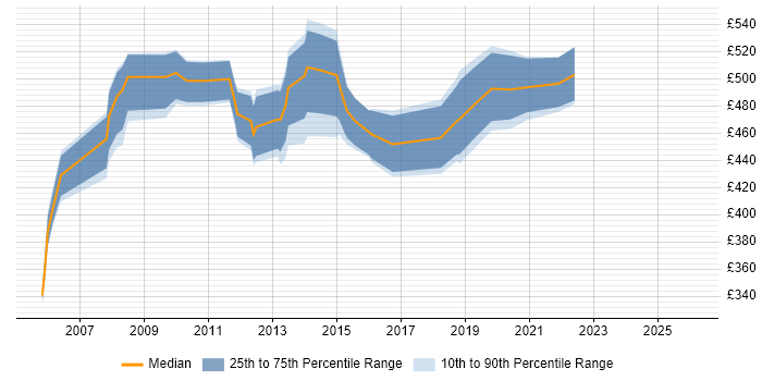 Contractor daily rate distribution trend for Data Migration Manager job vacancies in Hampshire
