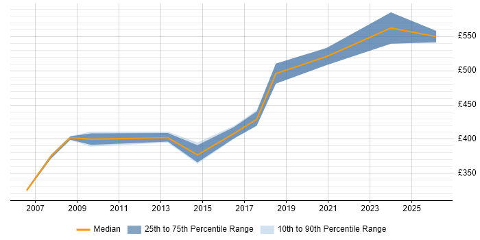 Contractor daily rate distribution trend for Data Migration Specialist job vacancies in Hampshire