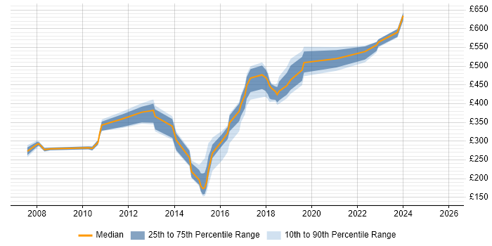Contractor daily rate distribution trend for jobs in Hampshire citing Data Mining