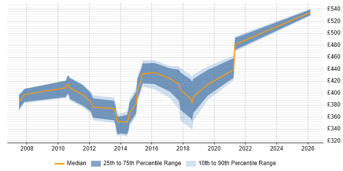 Contractor daily rate distribution trend for jobs in Hampshire citing Data ONTAP
