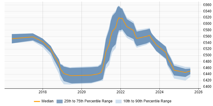 Contractor daily rate distribution trend for jobs in Hampshire citing Data Pipeline