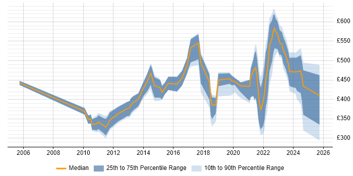 Contractor daily rate distribution trend for jobs in Hampshire citing Data Protection Act