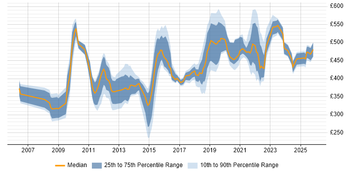Contractor daily rate distribution trend for jobs in Hampshire citing Data Quality